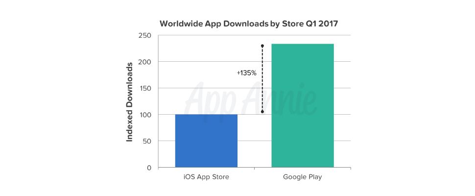 Worldwide App downloads