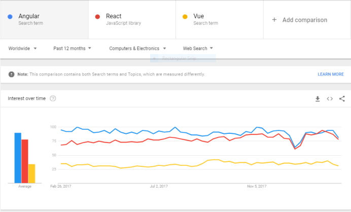 Angular framework popularity and trends