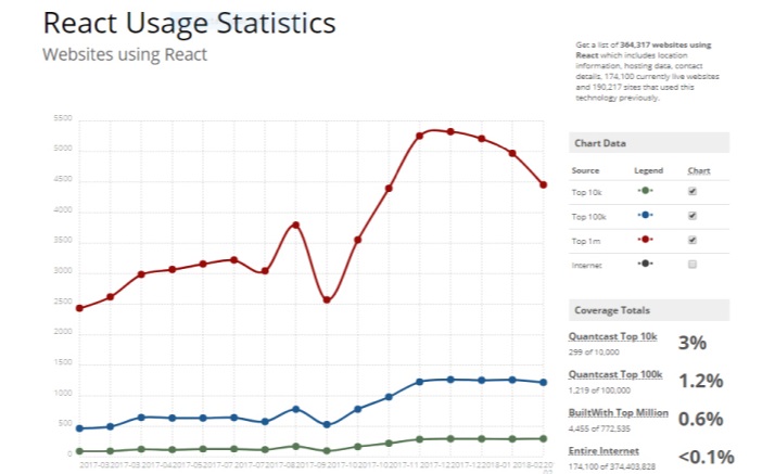 built with data on react