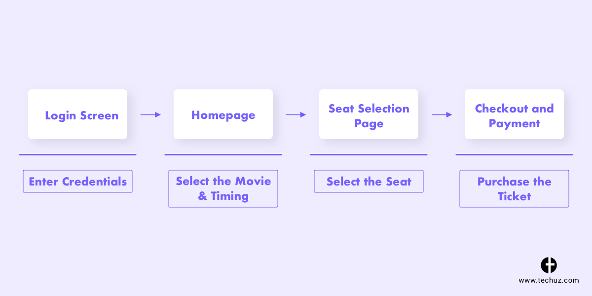 Defining MVP user flow with state diagram