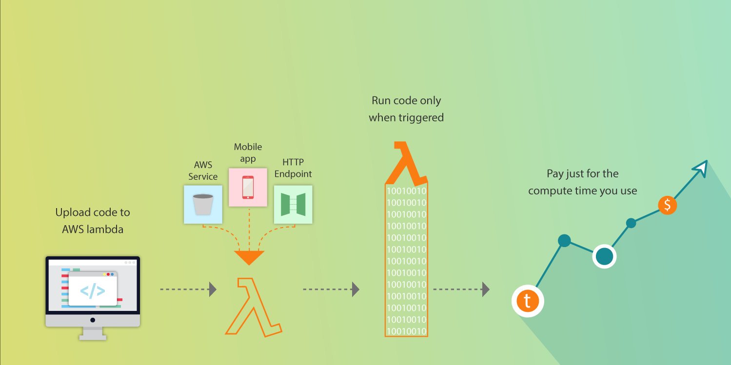 Steps for Creating Serverless Microservice Architecture with AWS Lambda