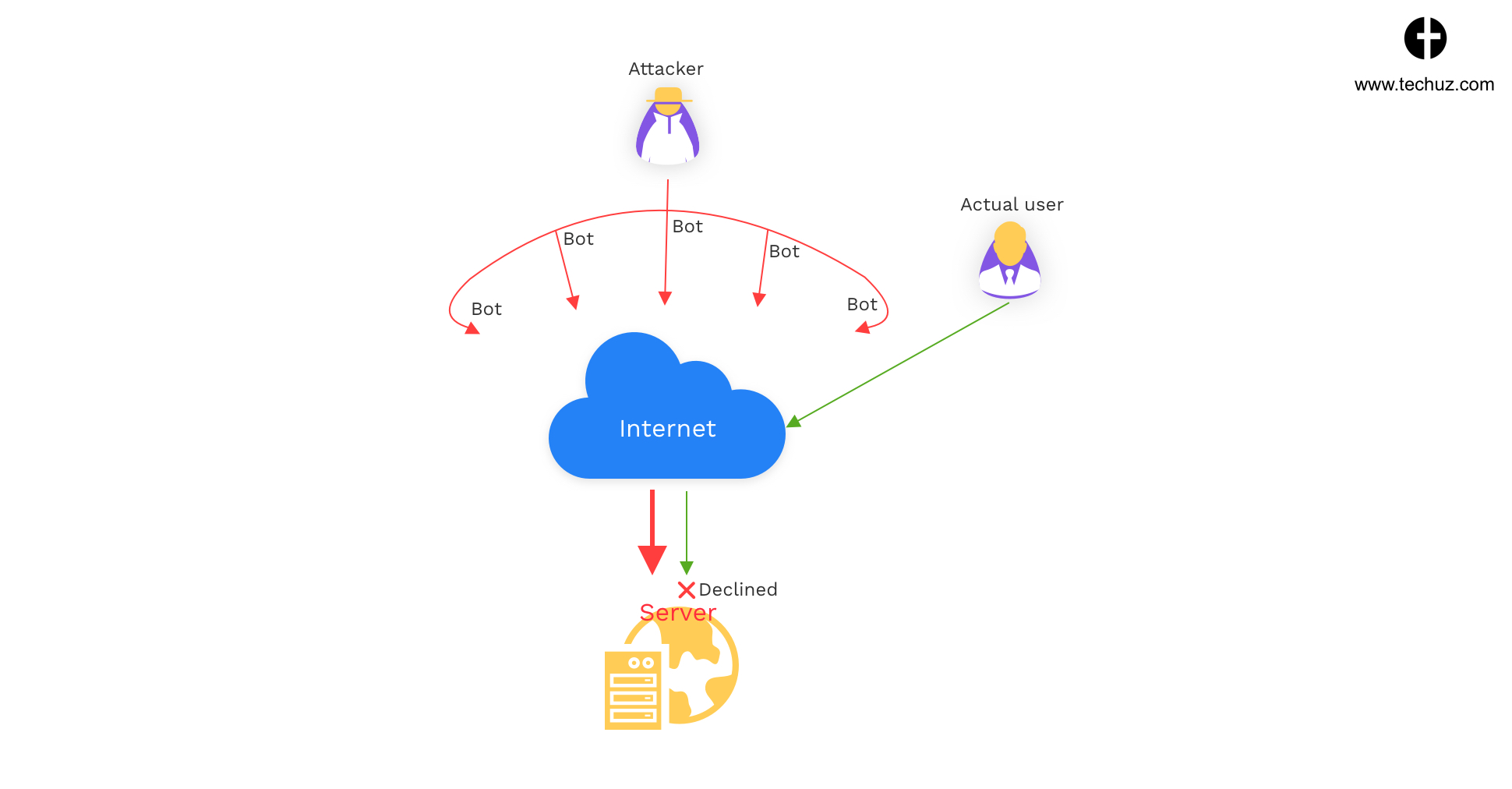 DDoS - Web Security Check - Website Security Breaches and Tips to Prevent from Hackers