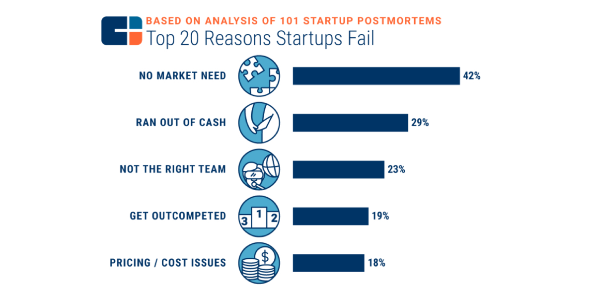 CB insights report on why startup fail