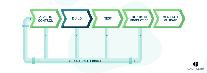 CI/CD Pipeline - Built Stage