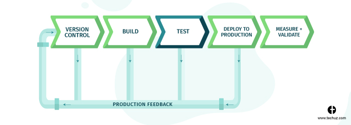 CI/CD Pipeline - Test Stage