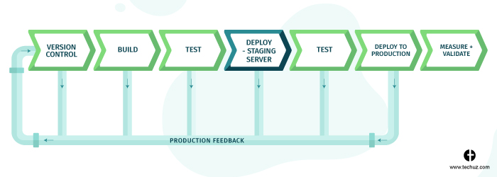 CI/CD pipeline - Deploying on staging server