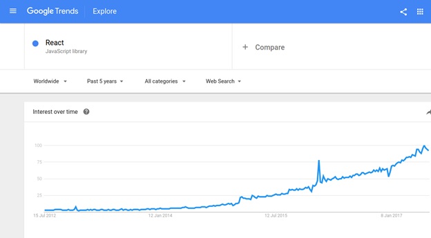 First figure (ReactJS development evolution)