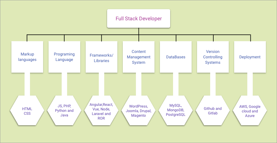 What is full stack developer