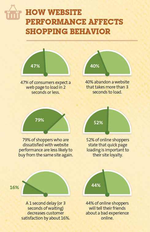 how website performance affects shopping behavior