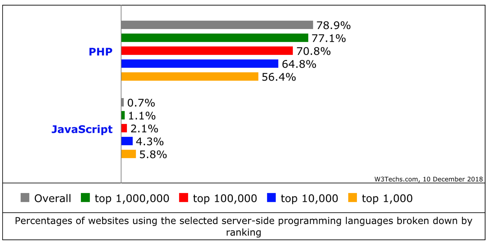 PHP vs Node.js