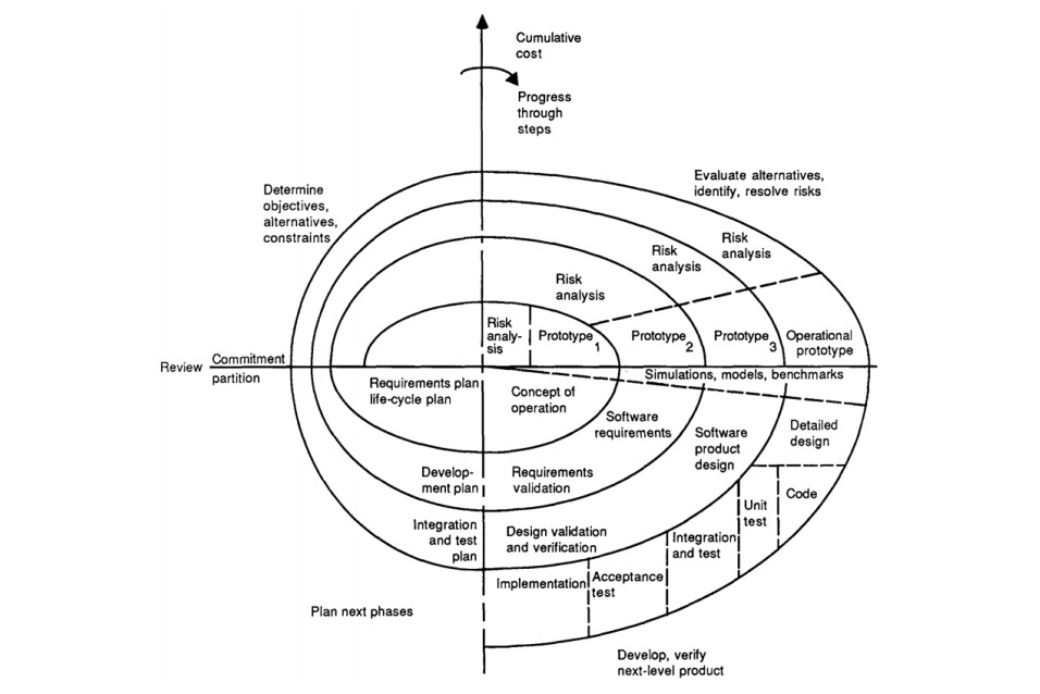 Spiral Model diagram by Barry Boehm