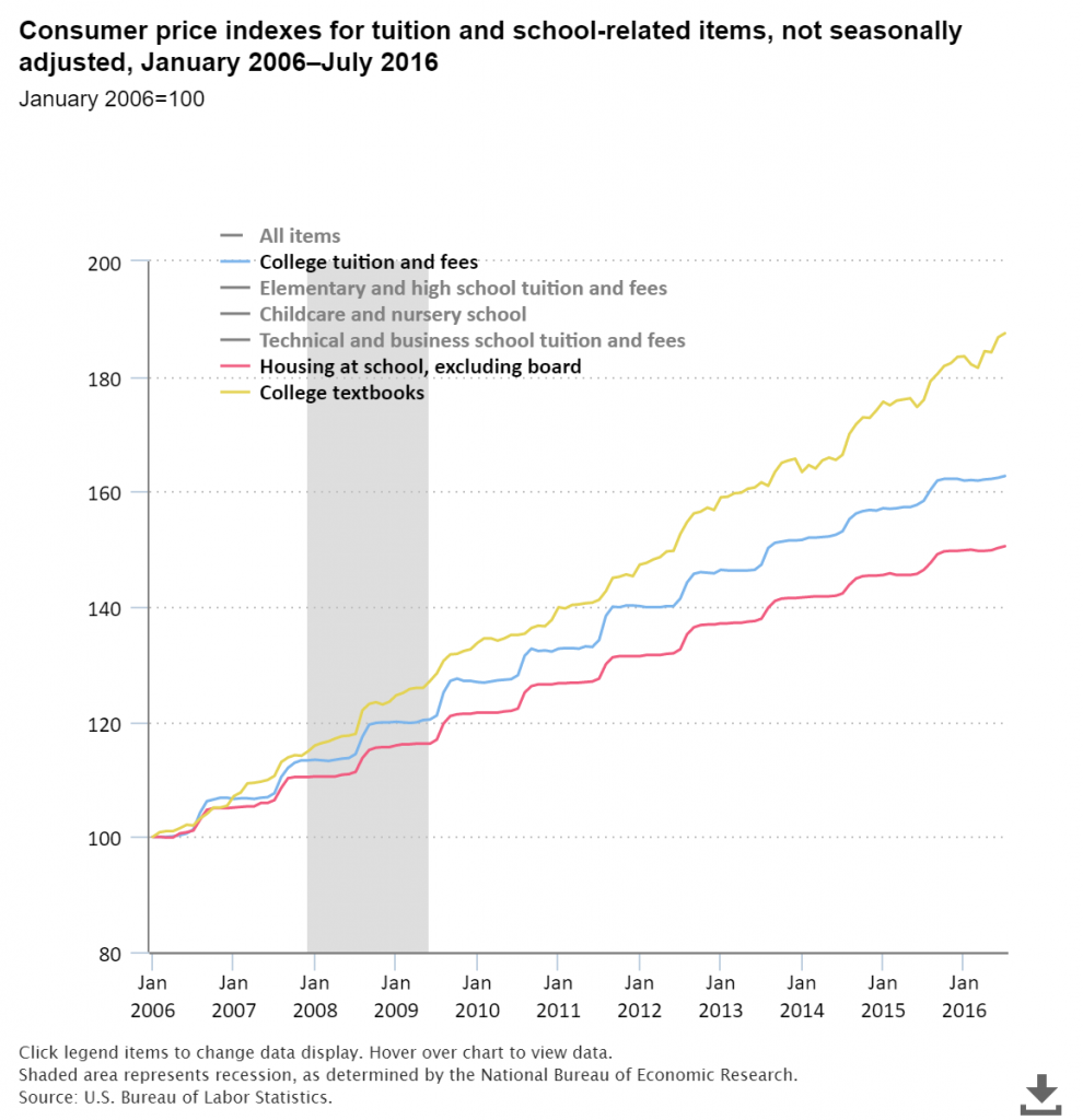 Consumer Price Index for tuition fees, college textbooks housing at school between 2006 and 2016