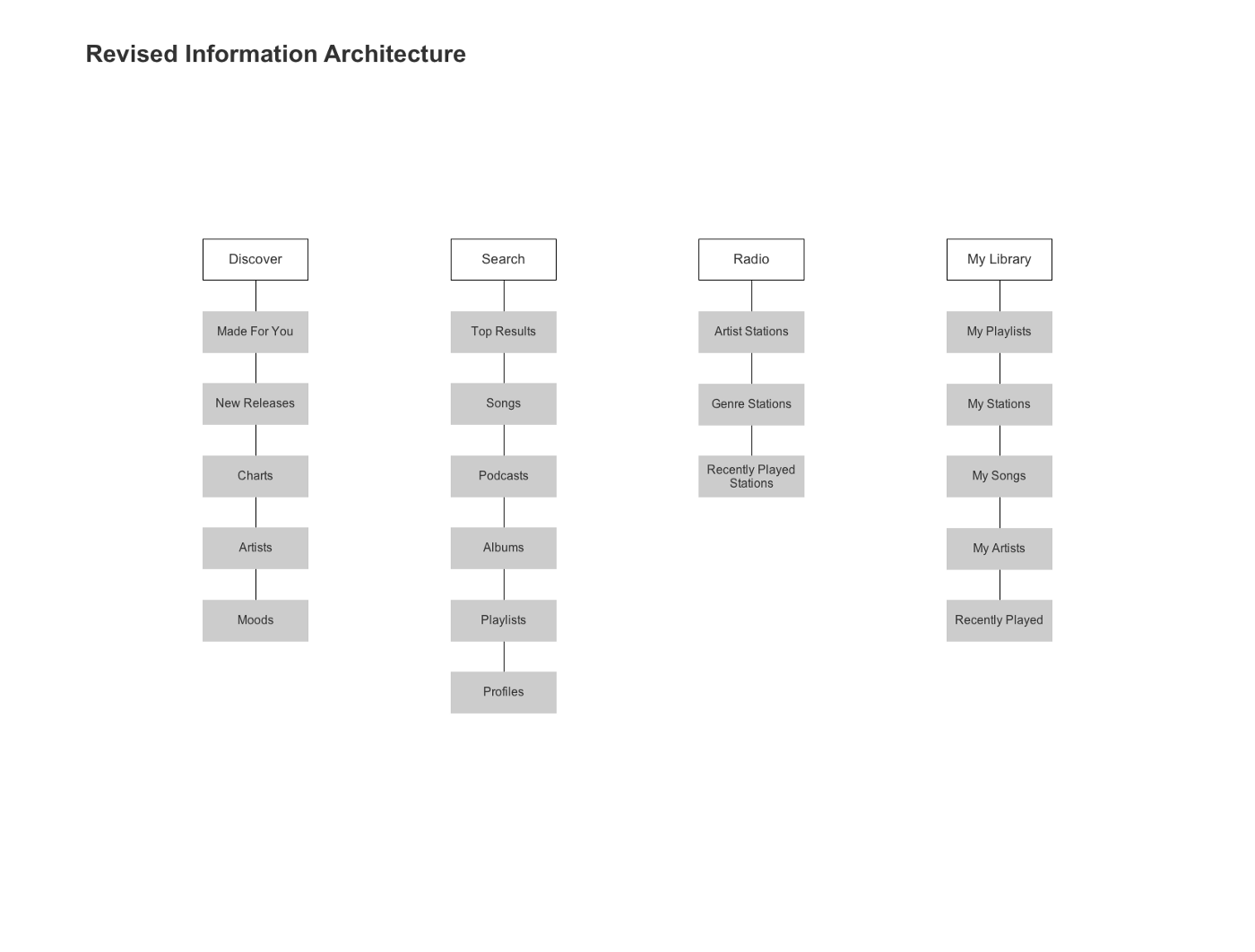 Creating Information Architecture_UX design process