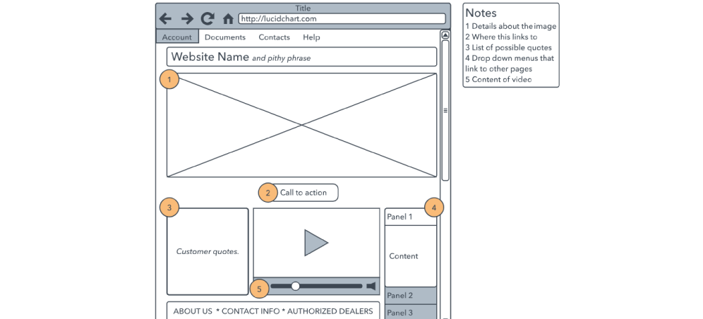 Wireframing is part of planning in web development process