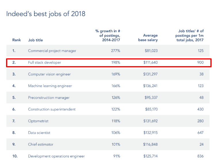 full stack developers rank #2 in the list of Indeed's best jobs of 2018